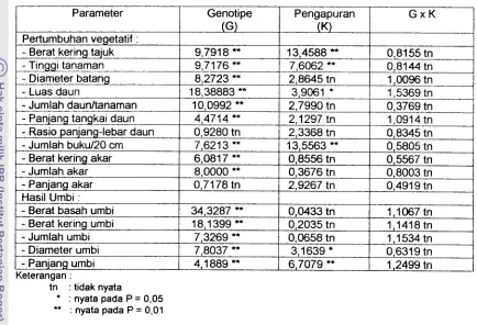 Tabel 2. Hasil analisis ragam (nilai F) pengaruh perlakuan terhadap parameter 
