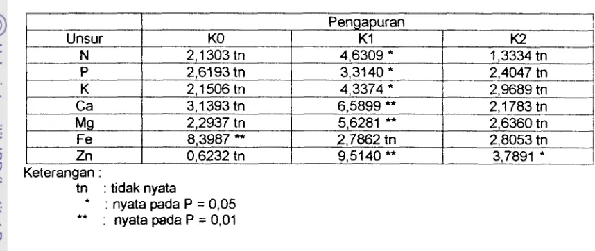 Tabel 5. Hasil analisis ragarn (nilai F) rasio efisiensi unsur hara pada masing- masing taraf pengapuran