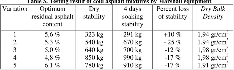 Table 5. Testing result of cold asphalt mixtures by Marshall equipment 