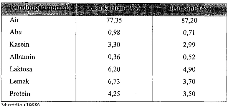 Tabel 1. Perbedaan komposisi air susu kerbau dan air susu sapi 