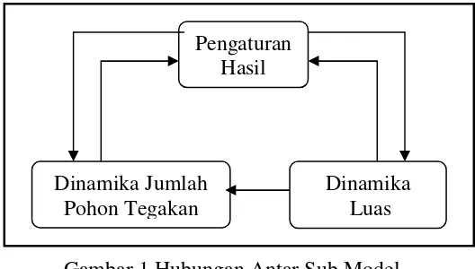 Gambar 1 Hubungan Antar Sub Model 