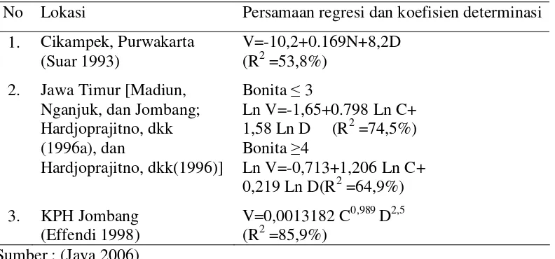 Tabel 1 Model Penduga Volume Tegakan Hutan Jati Menggunakan Potret Udara 