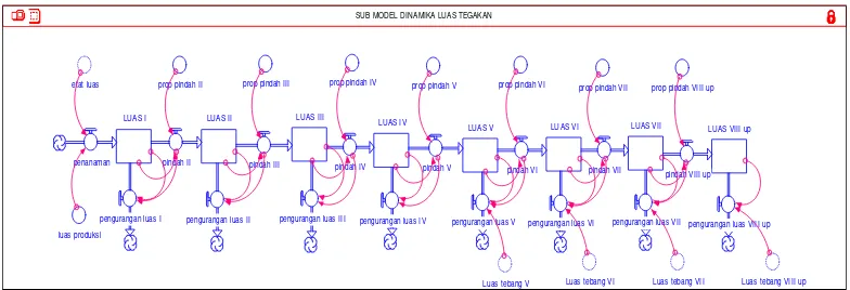 Gambar 7 Sub Model Dinamika Luas Tegakan 