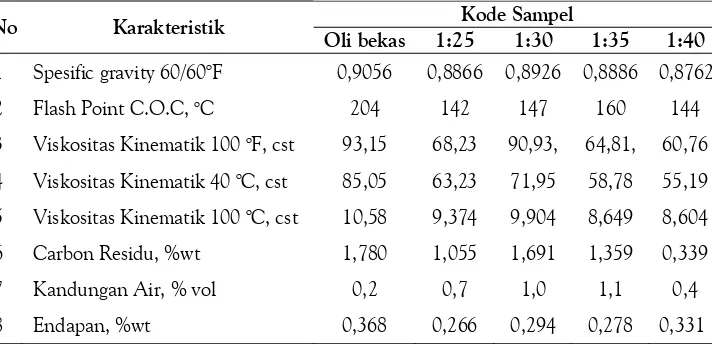 Gambar 3. Skema Pengambilan Data Temperatur Pembakaran Oli Bekas