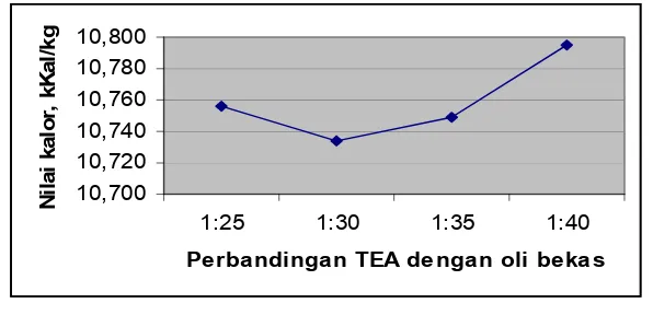 Gambar 4. Grafik Nilai Kalor Oli Bekas terhadap Perlakuan TEA