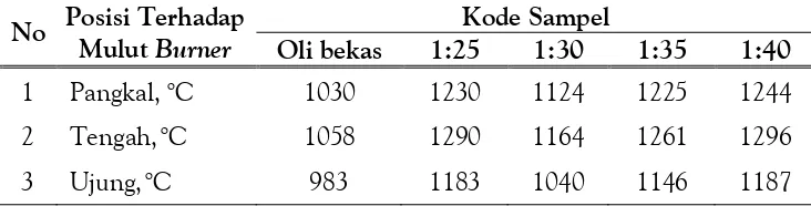 Tabel 3. Nilai Indeks Viskositas Oli Bekas dan Oli Hasil Perlakuan