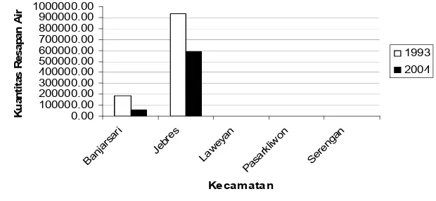 Gambar 2 Grafik Potensi Resapan Air Kota Surakarta per Kecamatan