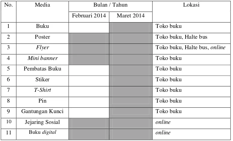 Tabel III.1 Jadwal waktu dan lokasi pendistribusian buku beserta beberapa media pendukungnya 
