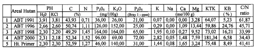 Tabel 3. Sifat kimia tanah pada lima areal hutan rawa gambut pada kedalaman 0 - 