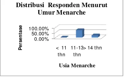 Tabel 4.2. Distribusi responden menurut  umur menarchea