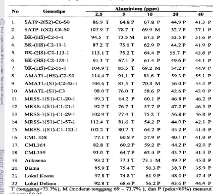 Tabel 3. Tingkat Ketenggangan Genotipe Jagung pada Berbagai Konsentrasi A1 