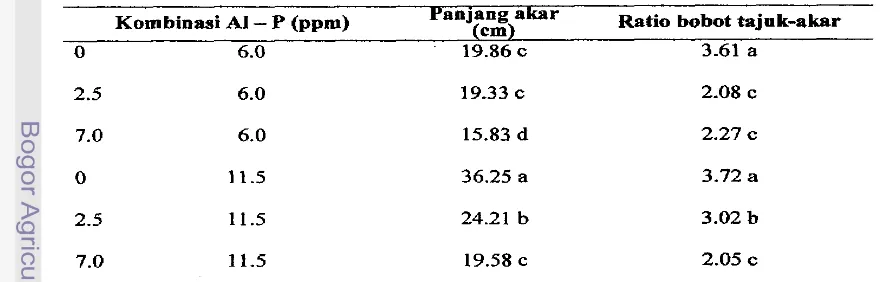 Tabel 10. Rata-rata Panjang Akar dan Ratio Bobot Kering Tajuk-Akar Tanaman J-g 