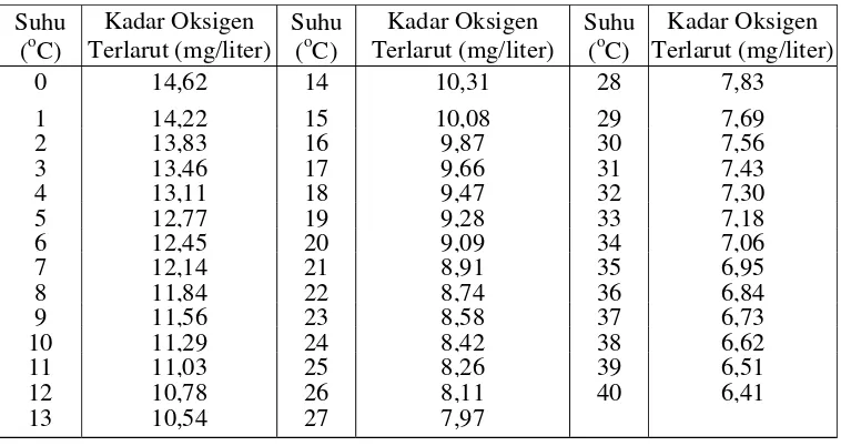 Tabel 3.  Hubungan antara kadar oksigen terlarut jenuh dan suhu pada tekanan udara 760 mm Hg 