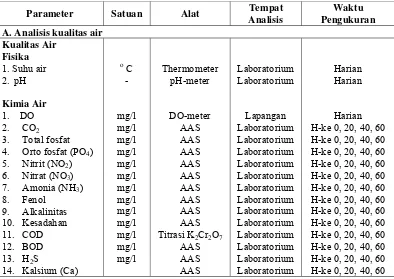 Tabel 7.  Metode dan alat pengukuran parameter pada treatment sedimen skala laboratorium 