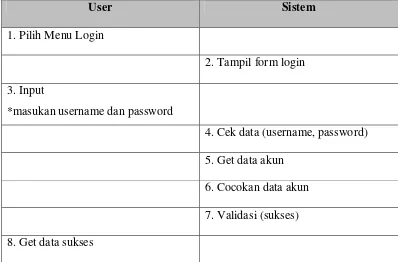Tabel 4.3 Sekenario Use Case Proses Login 