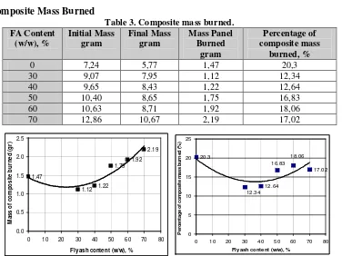 Table 3. Composite mass burned. 