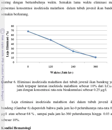 Gambar 6. Eliminasi insektisida malathion dari tubuh juvenil ikan bandeng yang 