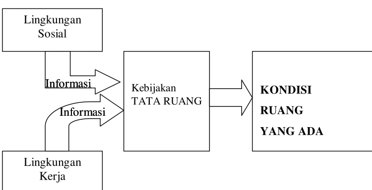 Gambar : Lingkungan Dalam Tata Ruang 
