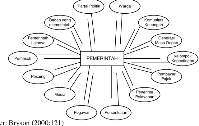 Gambar  2. 6 : Lingkungan Sebagai Stakeholder Pemerintah 