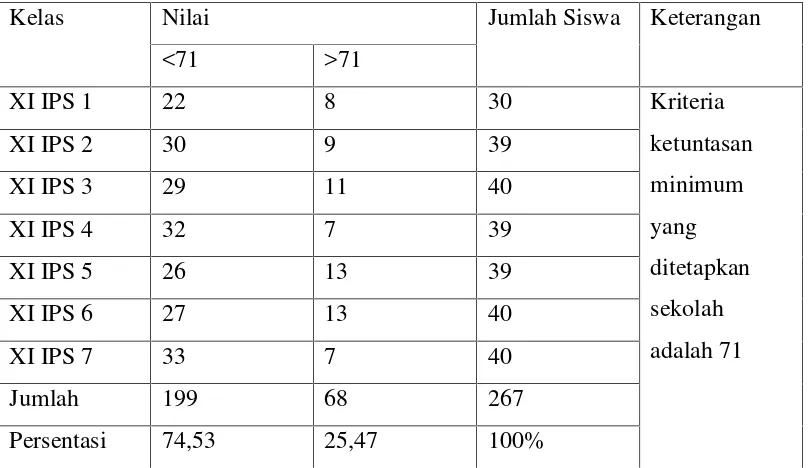 Tabel 1. Hasil Nilai Mid Semester Mata Pelajaran Sejarah Kelas XI IPSSemester Ganjil SMA Negeri 8Bandar Lampung Tahun Pelajaran2015/2016