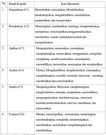 Tabel 2. Daftar indikatorOperasional Ranah Kognitif (C1-C6) adalah sebagai berikut: