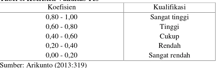 Tabel 6. Koefisien Validitas Tes