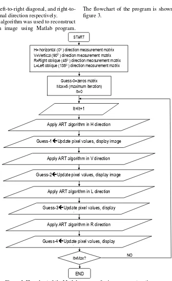 Figure 3. Flowchart of the Matlab program for image reconstruction 