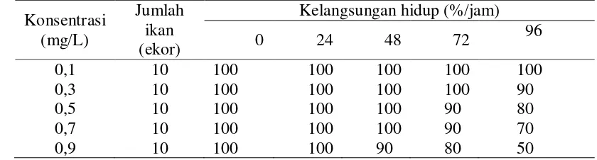 Tabel 1  Kelangsungan hidup  (%) ikan nila pada uji toksisitas Cu dengan               konsentrasi yang berbeda 