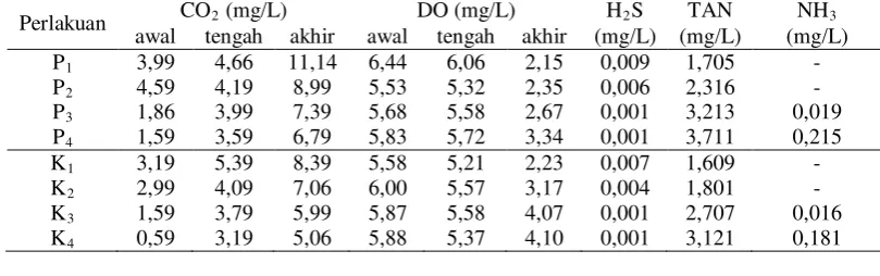 Tabel 2  Rata-rata nilai kualitas air pada media pemeliharaan selama   penelitian. 