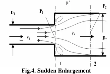 Fig.4. Sudden Enlargement  