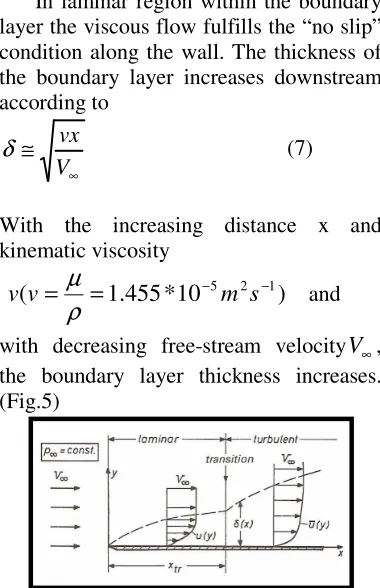 Fig. 5. Boundary layer profile along thin flat plate. 