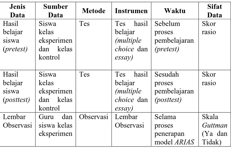 Tabel 2. Metode dan Instrumen Pengumpulan Data 