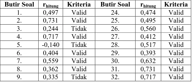 Tabel 3. Daftar Validasi Soal Pilihan Ganda Pretest 