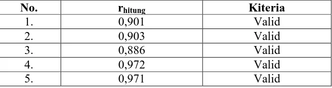 Tabel 5. Daftar Validasi Soal Pilihan Ganda Posttest 