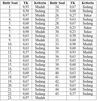 Tabel 9. Daftar Tingkat Kesukaran Butir Soal Uraian Pretest 