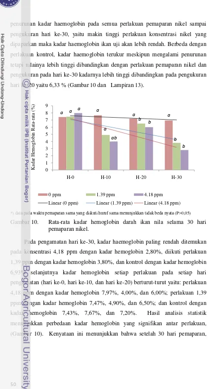 Gambar 10. Rata-rata kadar hemoglobin darah ikan nila selama 30 hari   