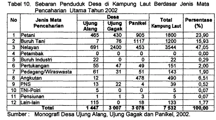 Tabel 10. Ssbamn Penduduk Oesa di Kampung taut BeFdasar Jenis Mata 