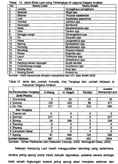 Tabel 13 Jenis dan Jumlah Armada, Alat Tangkap dan Jumlah Nelayan dl 