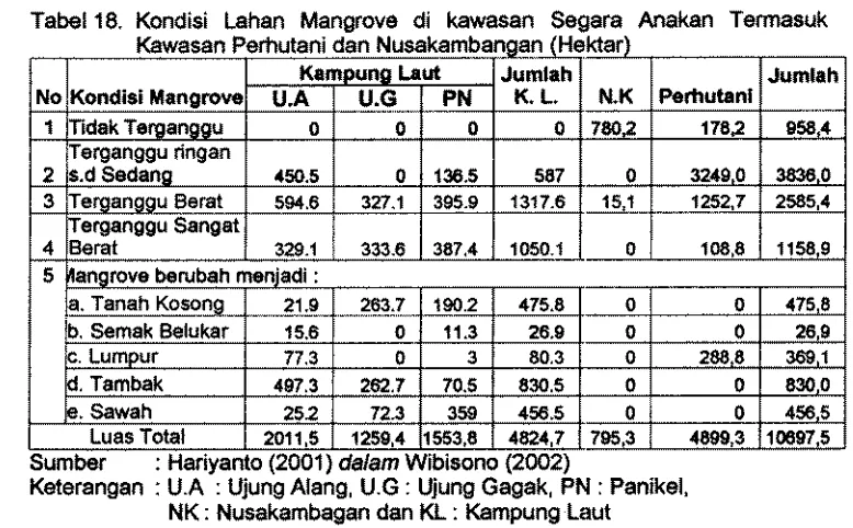 Tabel 18. Kondisi khan Mangrove di kawasen Sagara Anakan Temsuk 