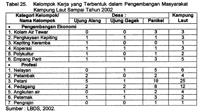Tabel 25. Kelompok Kerja yang T a M u k  &lam Pangambangan Masyeirakat 