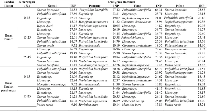 Tabel 8. Daftar jenis dengan INP terbesar pada kondisi hutan primer, hutan setelah tebangan dan hutan setelah penjaluran 