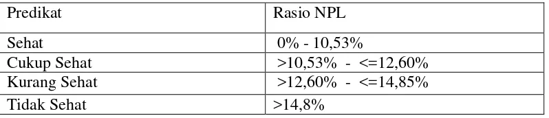 Tabel 2.1 Hasil Penilaian Faktor NPL