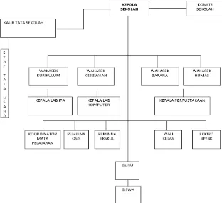 Gambar 3.2 Struktur Organisasi SMP Negeri 1 Margaasih 