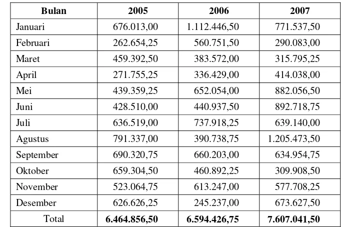 Tabel 4. Omzet penjualan PD. Anugerah Hero periode 2005-2007 (total untuk omzet pembeli luar dan dalam negeri (x Rp