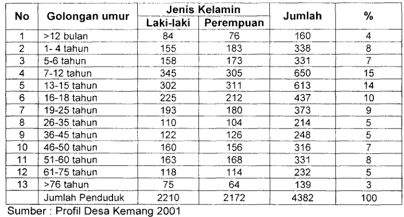 Tabel 2. Penduduk Menurut Golongan Urnur dan Jenjs Kelamin 