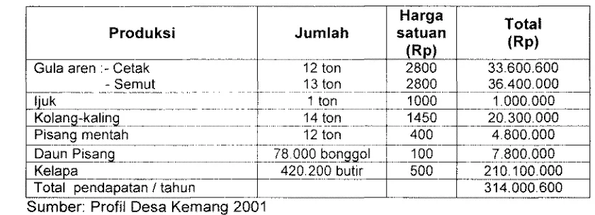 Tabel 3. Produksi Andatan Desa Kemang 