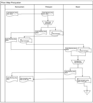 Gambar 3.1 Flowmap Penjualan 