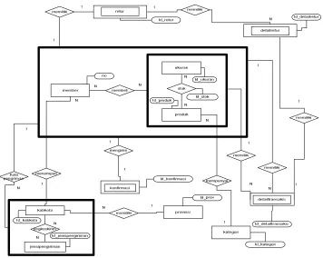 Tabel 3.2 Kamus Data Entity Relationship 