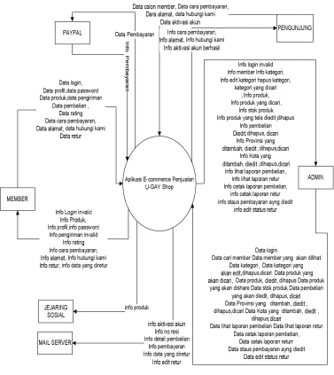 Gambar 3.4  Diagram Konteks 