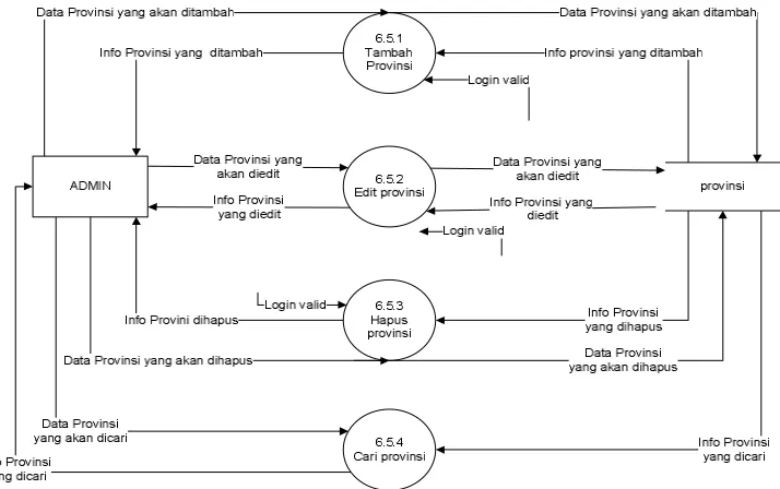 Gambar 3.16  Level 3 Proses 6.6 Olah Data Kota 